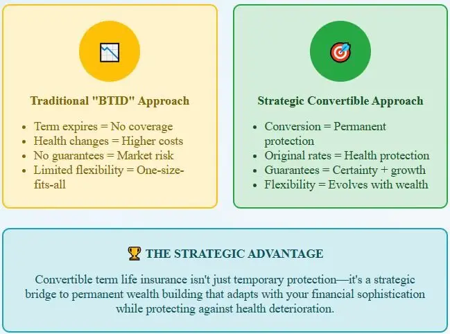 Convertible term life insurance comparison infographic showing traditional BTID approach disadvantages versus strategic convertible approach benefits including conversion rights, health protection, and wealth building flexibility