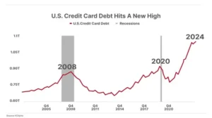 Credit Card Debt 2024