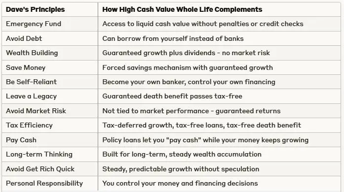 Dave Ramsey High Cash Value Whole Life