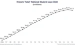 Historic Total Student Loan Debt