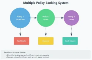 Multiple Policies