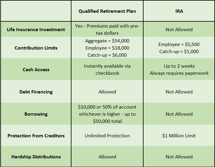 Qualified Retirement Plan vs IRA I&E Whole Life & Infinite Banking