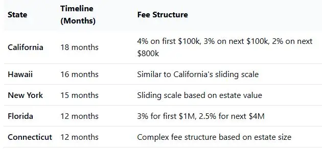 States Highest Probate Cost Part 2