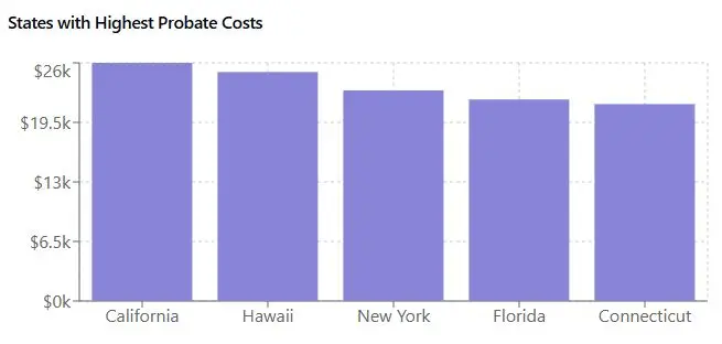 States Highest Probate Cost