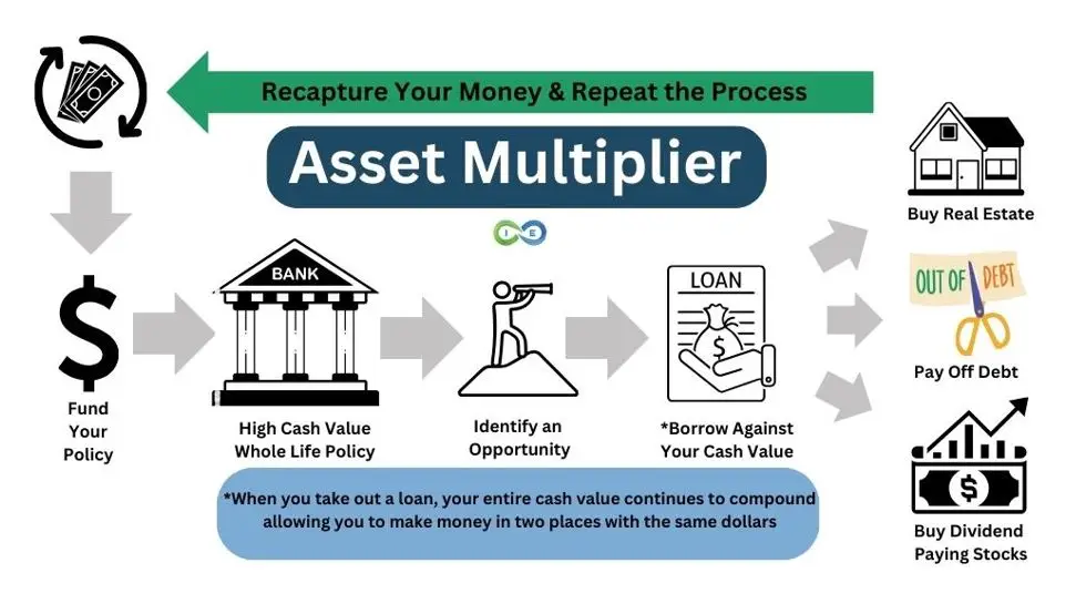 The Asset Multiplier Blueprint infographic