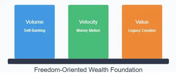 Three Pillars of wealth building