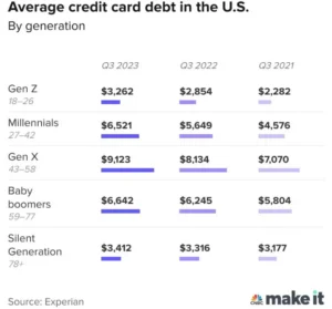 Credit Card Debt