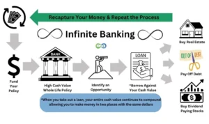 Infinite Banking Infographic