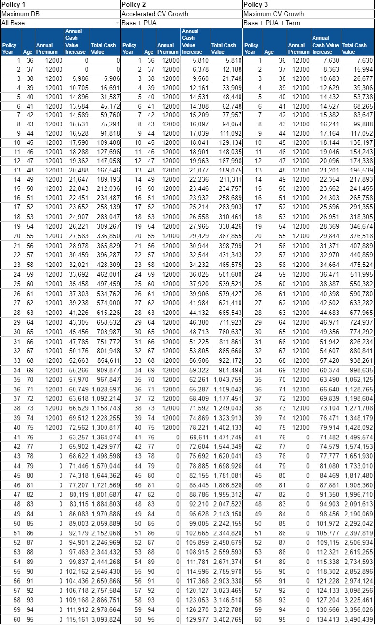 Whole Life Insurance Cash Value Chart 3 Examples 